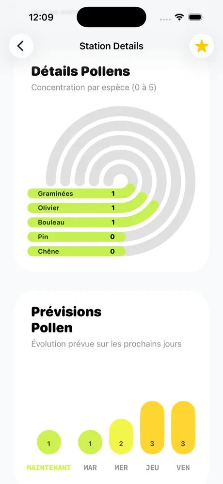 Écran Détails Pollens : concentration par espèce de 0 à 5 — graminées, olivier, bouleau, pin et chêne — au-dessus de la prévision pollinique sur cinq jours.